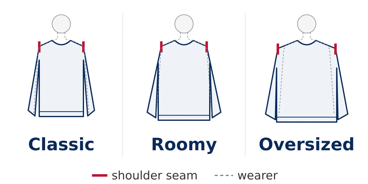 Illustration comparing classic, roomy, and oversized sweater fits and where the shoulder seams sit
